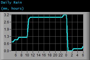 Daily Rain (mm, hours)