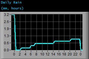 Daily Rain (mm, hours)
