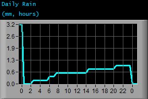 Daily Rain (mm, hours)
