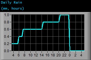 Daily Rain (mm, hours)