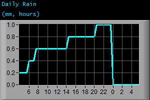Daily Rain (mm, hours)