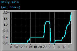 Daily Rain (mm, hours)