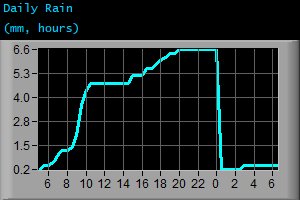 Daily Rain (mm, hours)