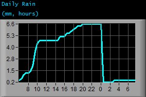 Daily Rain (mm, hours)