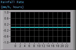 Rainfall Rate (mm/h, hours)