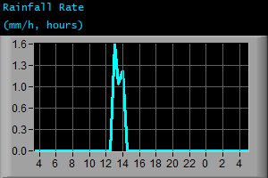Rainfall Rate (mm/h, hours)