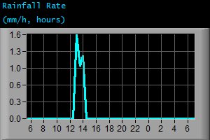 Rainfall Rate (mm/h, hours)