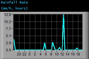 Rainfall Rate (mm/h, hours)
