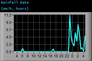 Rainfall Rate (mm/h, hours)