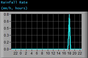Rainfall Rate (mm/h, hours)
