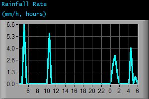 Rainfall Rate (mm/h, hours)