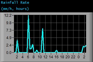 Rainfall Rate (mm/h, hours) Rainfall Rate (mm/h, hours)