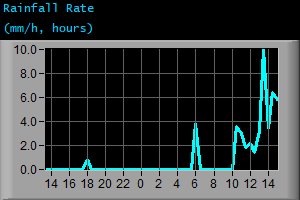 Rainfall Rate (mm/h, hours)