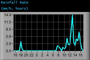 Rainfall Rate (mm/h, hours)