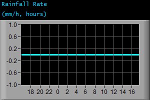 Rainfall Rate (mm/h, hours)
