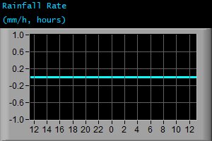 Rainfall Rate (mm/h, hours) Rainfall Rate (mm/h, hours)