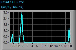 Rainfall Rate (mm/h, hours)