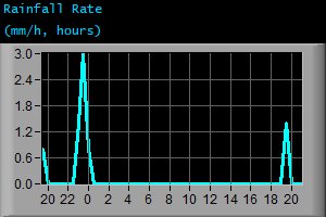 Rainfall Rate (mm/h, hours)