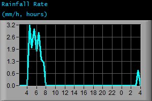 Rainfall Rate (mm/h, hours)