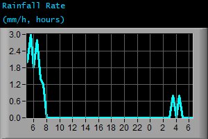 Rainfall Rate (mm/h, hours)