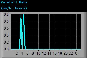 Rainfall Rate (mm/h, hours)
