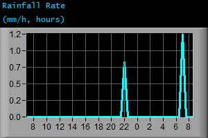 Rainfall Rate (mm/h, hours)