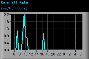 Rainfall Rate (mm/h, hours)
