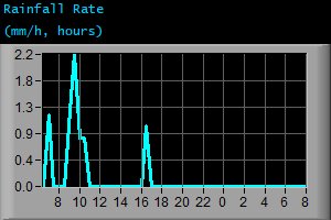 Rainfall Rate (mm/h, hours)