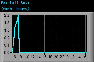 Rainfall Rate (mm/h, hours) Rainfall Rate (mm/h, hours)