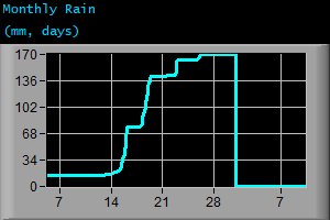 Monthly Rain (mm, days)