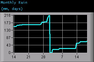 Monthly Rain (mm, days)