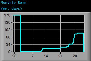 Monthly Rain (mm, days)