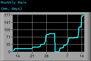 Monthly Rain (mm, days)