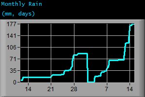 Monthly Rain (mm, days)