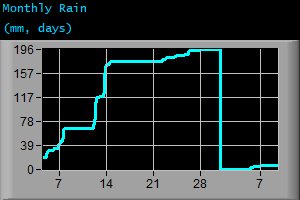 Monthly Rain (mm, days)