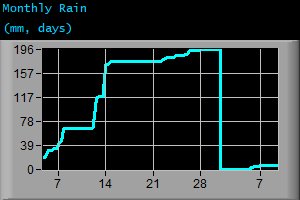 Monthly Rain (mm, days)
