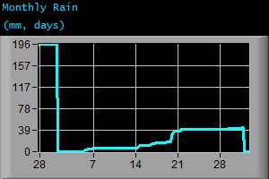 Monthly Rain (mm, days)