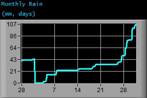 Monthly Rain (mm, days)