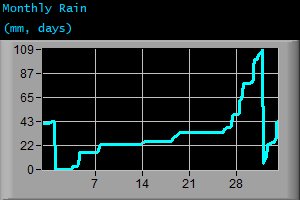 Monthly Rain (mm, days)