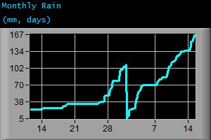 Monthly Rain (mm, days)