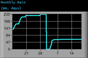 Monthly Rain (mm, days)