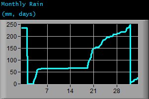 Monthly Rain (mm, days)