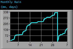 Monthly Rain (mm, days) Monthly Rain (mm, days)