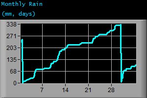 Monthly Rain (mm, days)