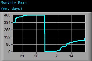 Monthly Rain (mm, days)