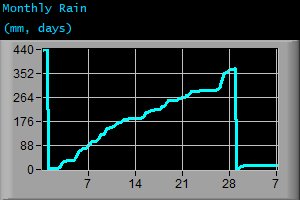 Monthly Rain (mm, days)