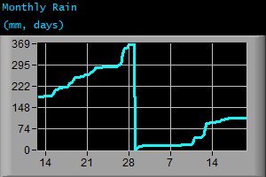 Monthly Rain (mm, days)