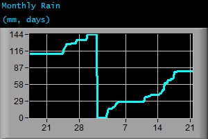 Monthly Rain (mm, days)