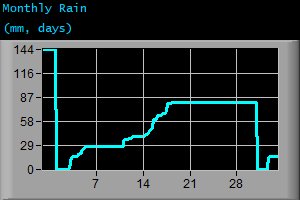 Monthly Rain (mm, days)