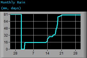 Monthly Rain (mm, days) Monthly Rain (mm, days)